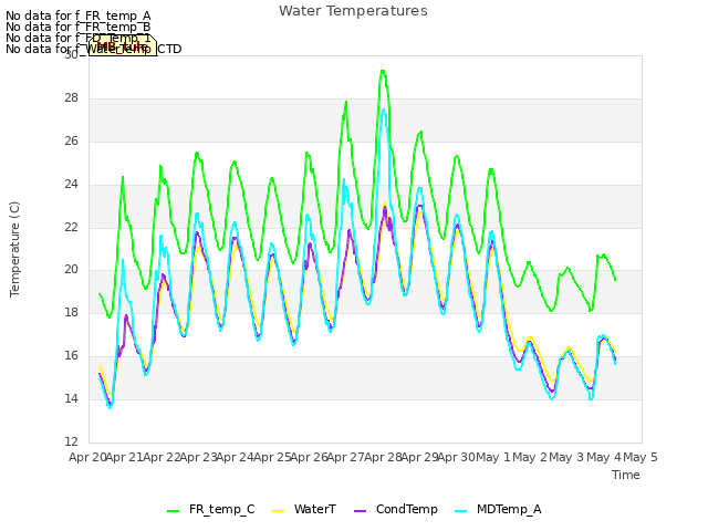 plot of Water Temperatures