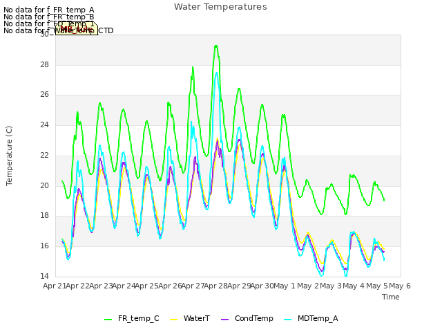 plot of Water Temperatures