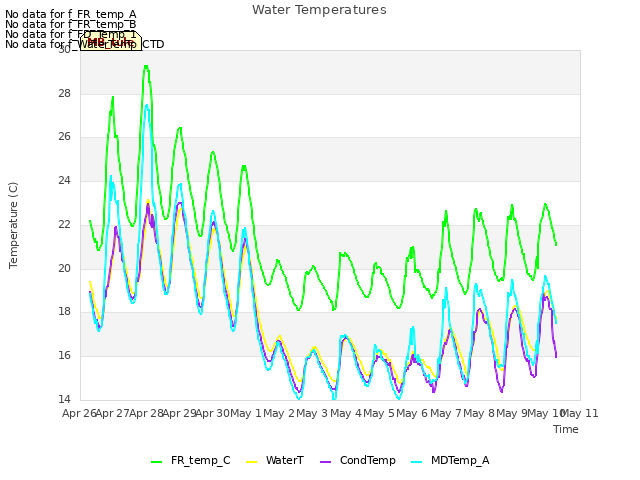 plot of Water Temperatures