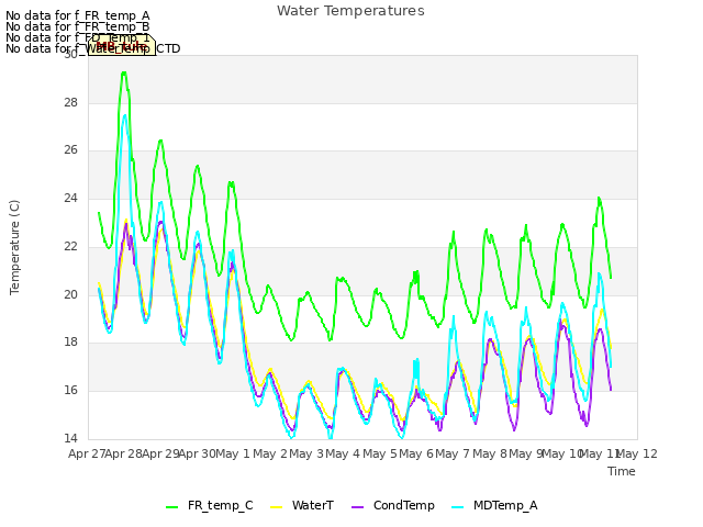 plot of Water Temperatures