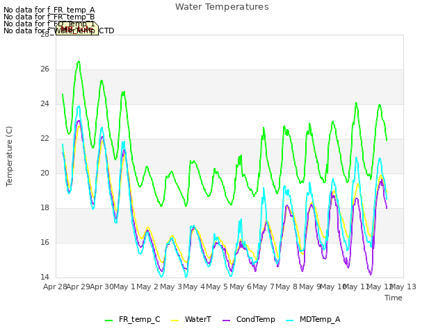 plot of Water Temperatures