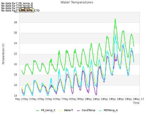 plot of Water Temperatures