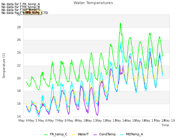 plot of Water Temperatures