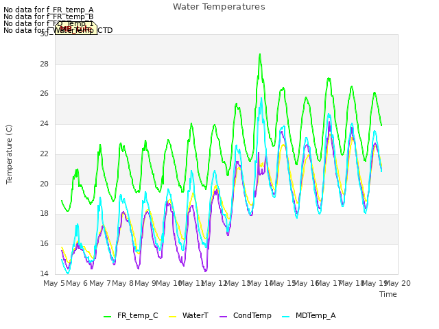 plot of Water Temperatures