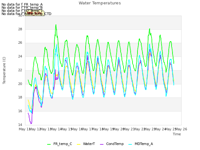 plot of Water Temperatures