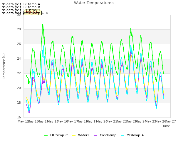 plot of Water Temperatures