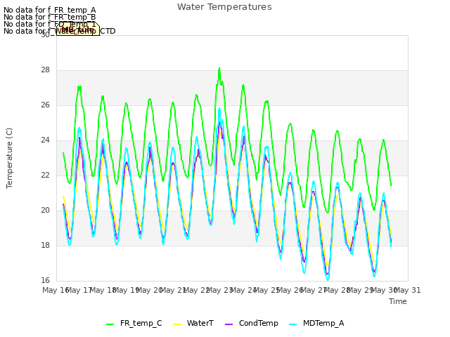 plot of Water Temperatures