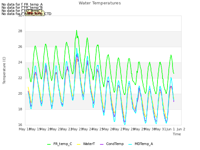 plot of Water Temperatures