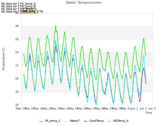 plot of Water Temperatures