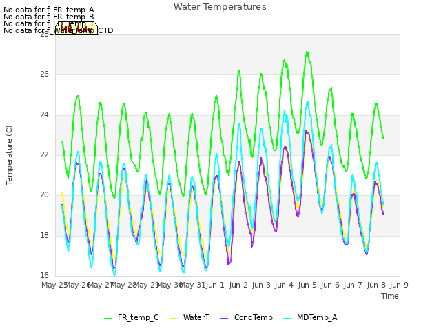 plot of Water Temperatures