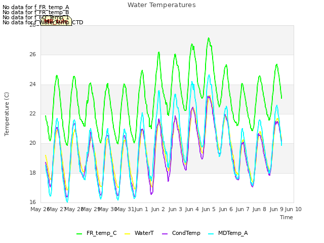 plot of Water Temperatures