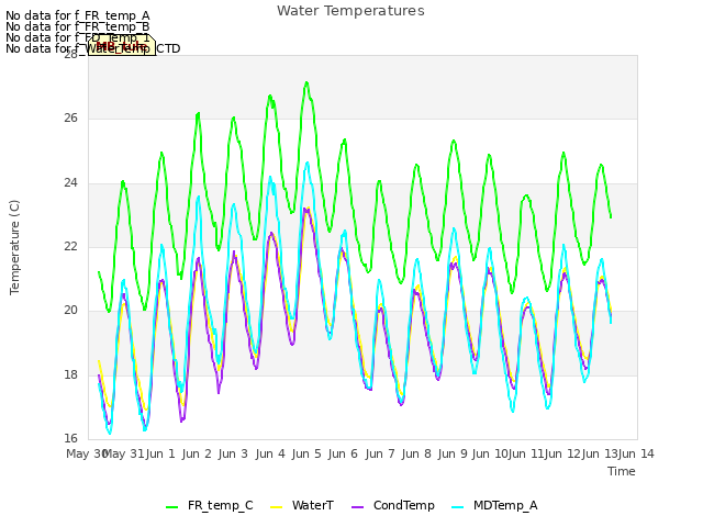 plot of Water Temperatures