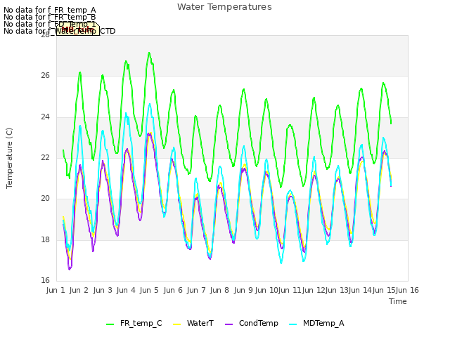 plot of Water Temperatures