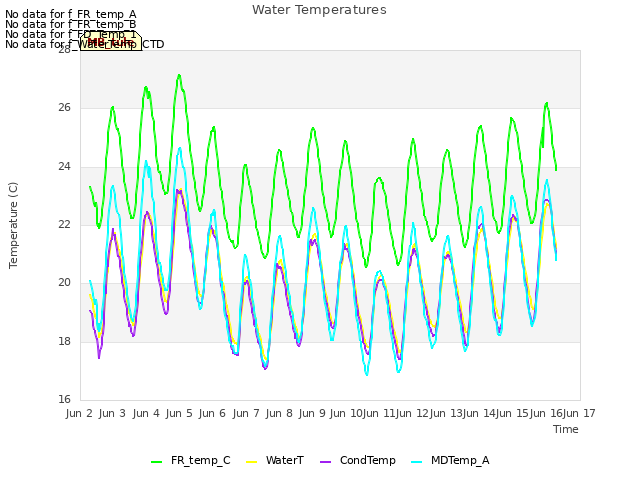 plot of Water Temperatures