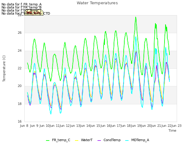 plot of Water Temperatures