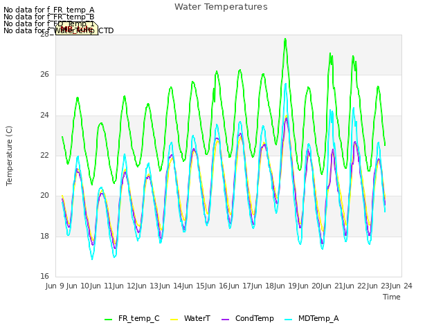 plot of Water Temperatures