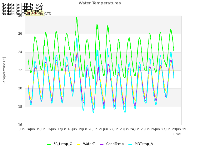 plot of Water Temperatures