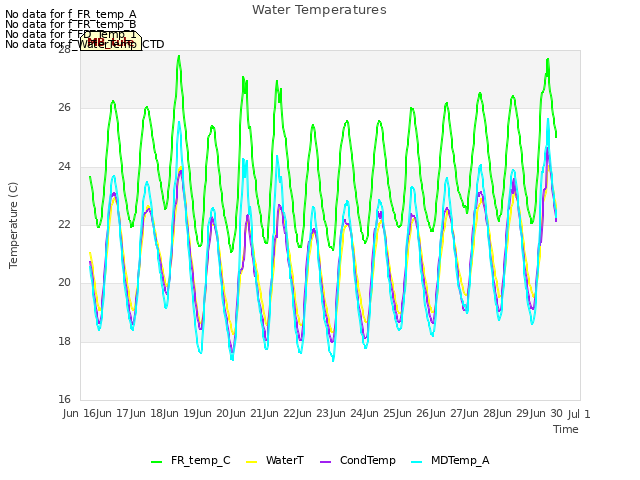 plot of Water Temperatures