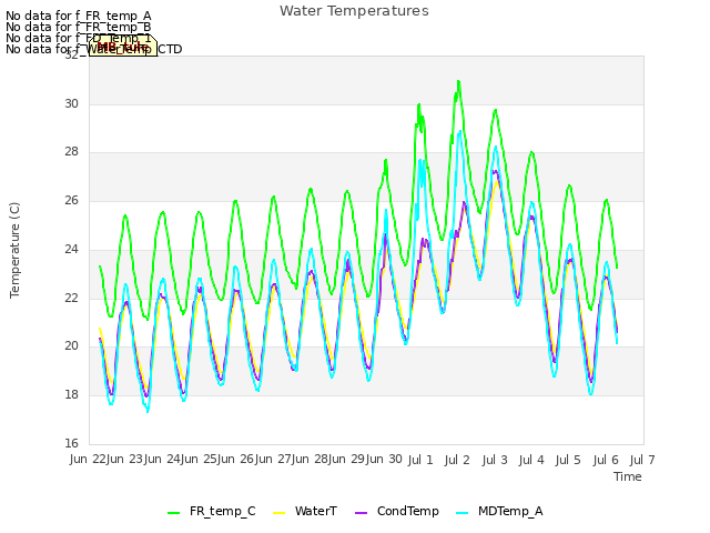 plot of Water Temperatures