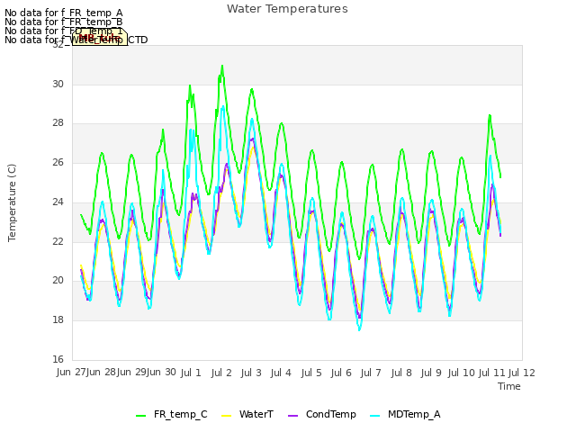 plot of Water Temperatures