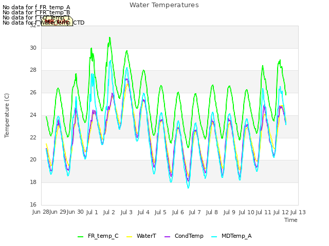 plot of Water Temperatures