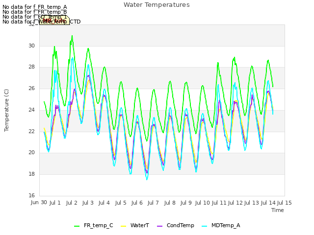 plot of Water Temperatures