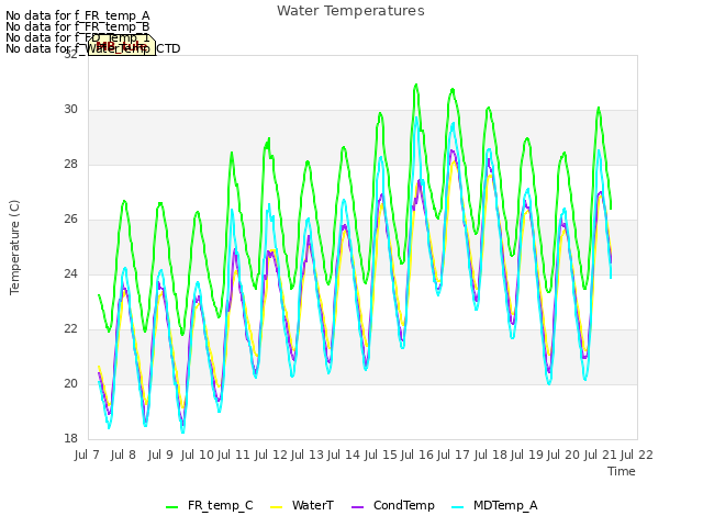 plot of Water Temperatures