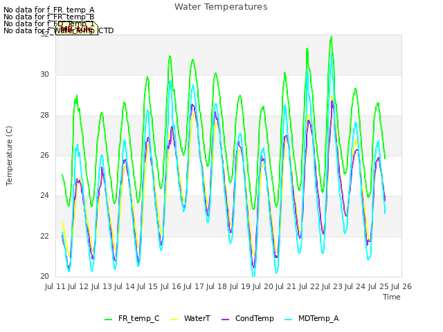 plot of Water Temperatures