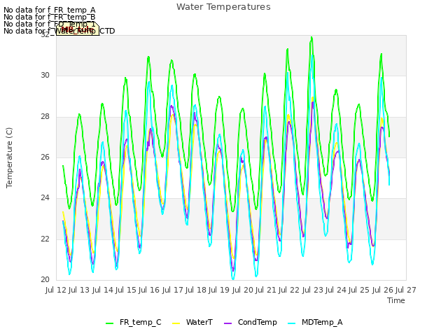 plot of Water Temperatures