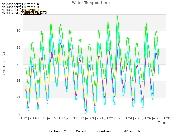 plot of Water Temperatures