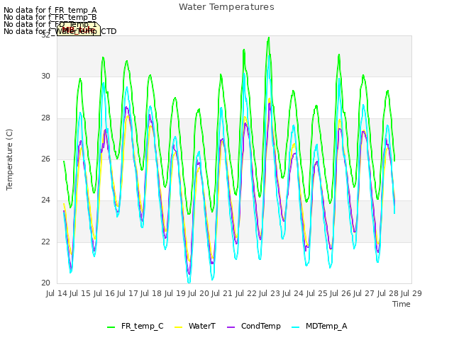 plot of Water Temperatures