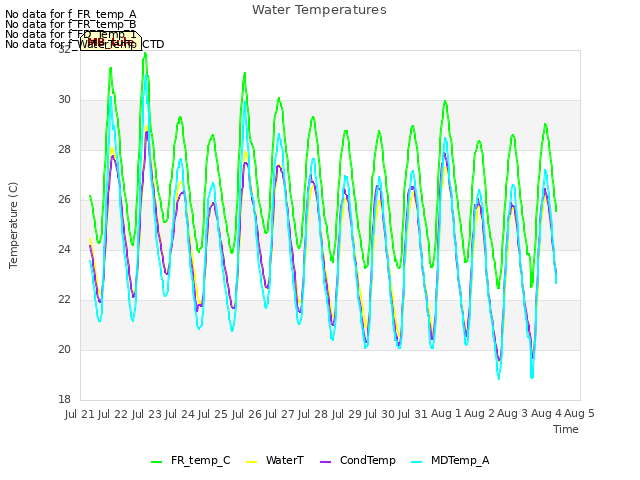 plot of Water Temperatures