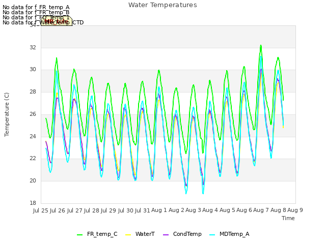 plot of Water Temperatures