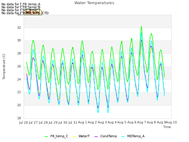 plot of Water Temperatures