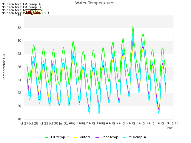 plot of Water Temperatures