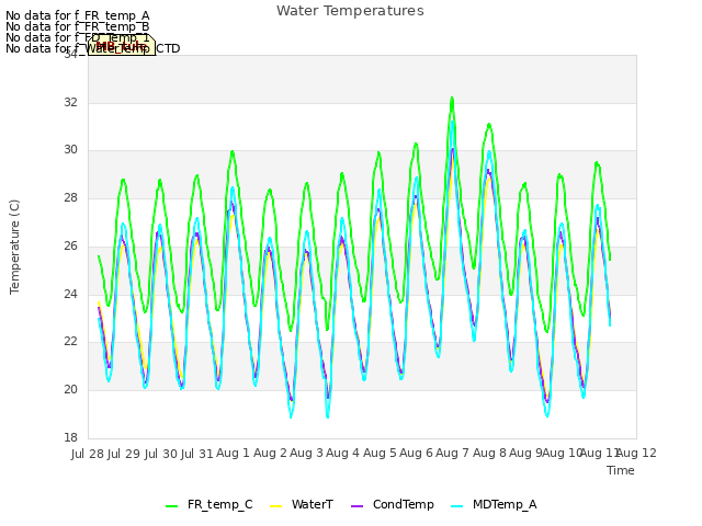 plot of Water Temperatures