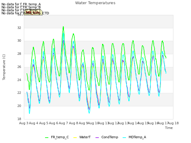 plot of Water Temperatures