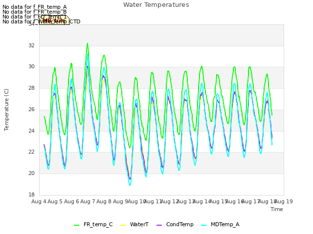 plot of Water Temperatures