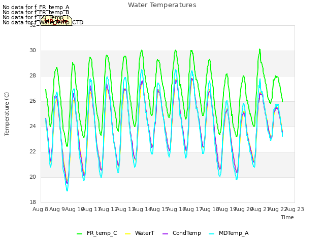 plot of Water Temperatures