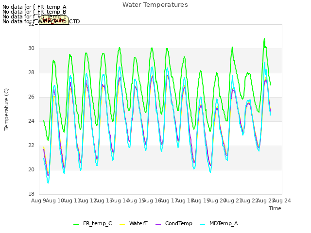 plot of Water Temperatures