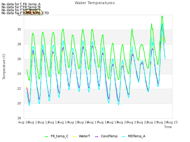 plot of Water Temperatures