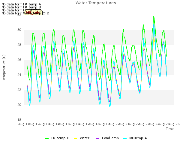 plot of Water Temperatures