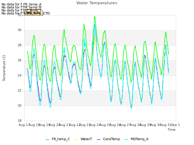 plot of Water Temperatures