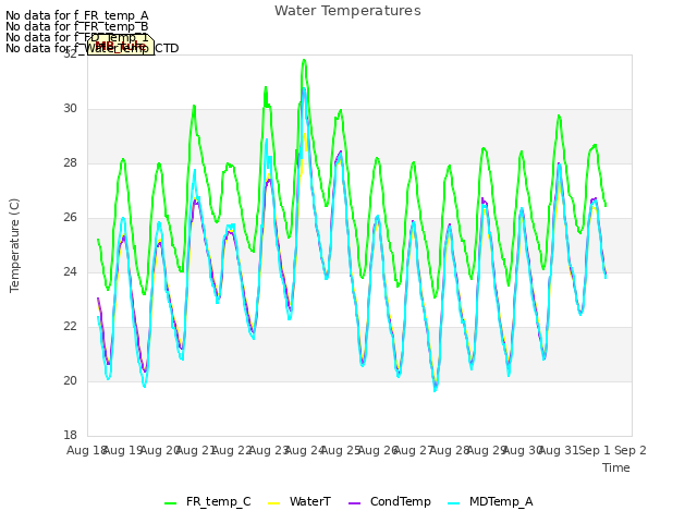 plot of Water Temperatures