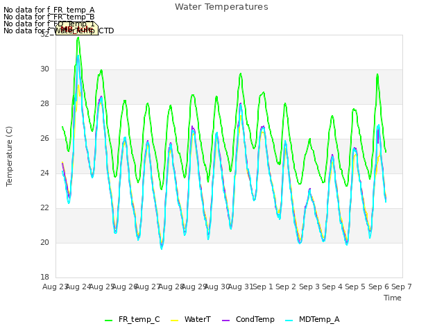 plot of Water Temperatures