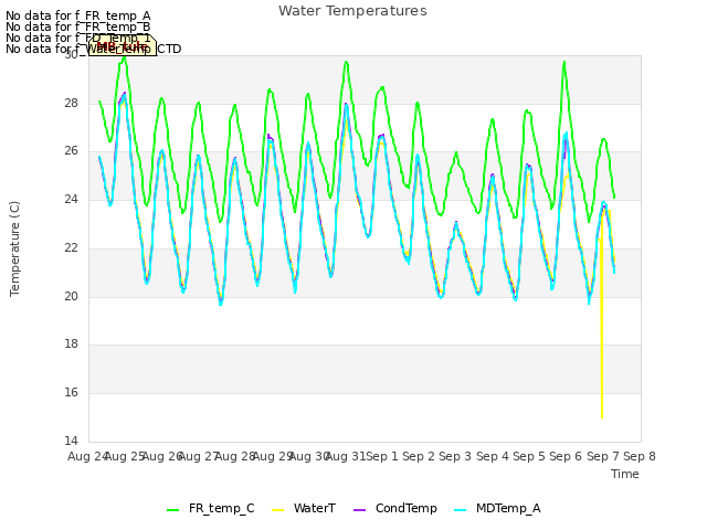 plot of Water Temperatures