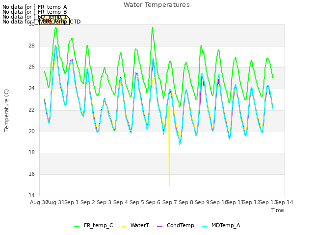 plot of Water Temperatures