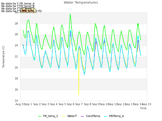 plot of Water Temperatures