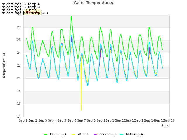 plot of Water Temperatures