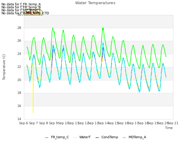 plot of Water Temperatures